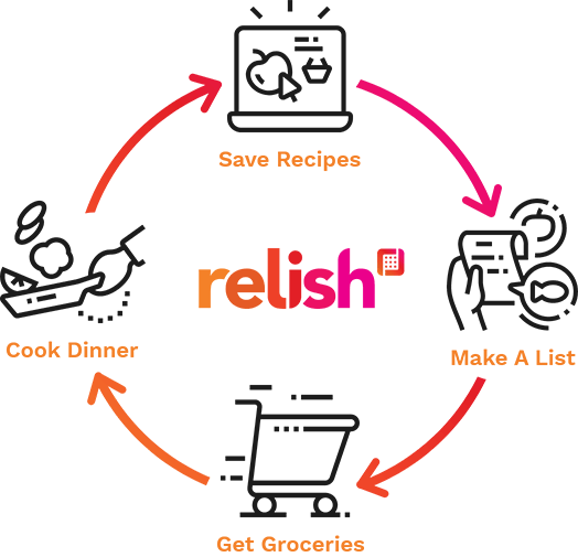 How Relish Works